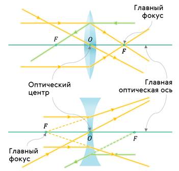 Как определить характер изображения линзы