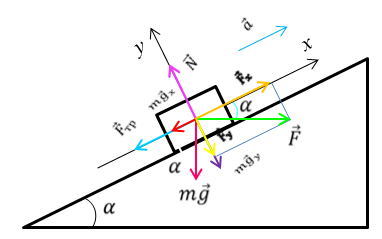 Тело на наклонной плоскости проекции сил