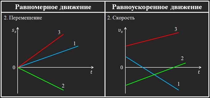 Какой из графиков изображенных на рисунке отражает равноускоренное движение