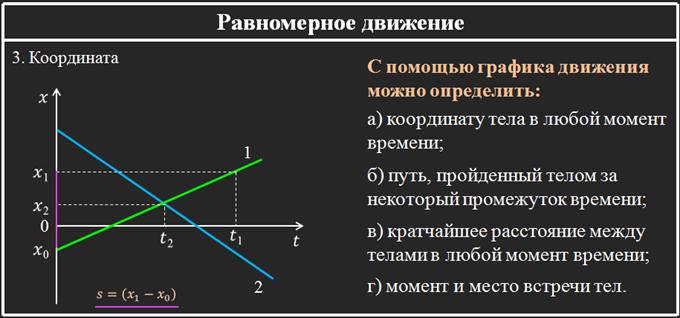 График равномерного движения представляет собой