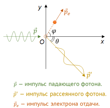 Энергия падающего фотона