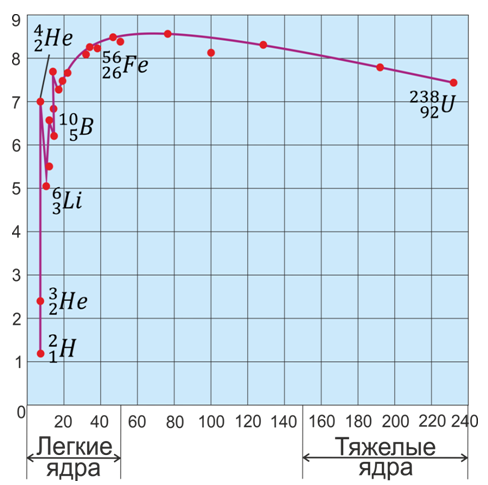 Удельная энергия ядра изотопа. Удельная энергия связи ядра график. График энергии связи атомных ядер. График Удельной энергии связи. Удельная энергия связи атомных ядер график.
