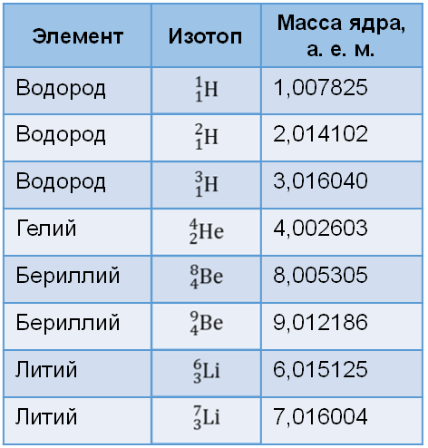 Масса изотопа. Массы атомных ядер таблица. Массы атомных ядер изотопов таблица. Масса ядра элемента. Масса ядра лития 7 3.