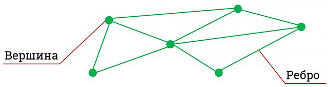 Графы применяют для изучения между различными. Графы при решении задач. Решение задач с помощью графов. Графы применение в 4g.